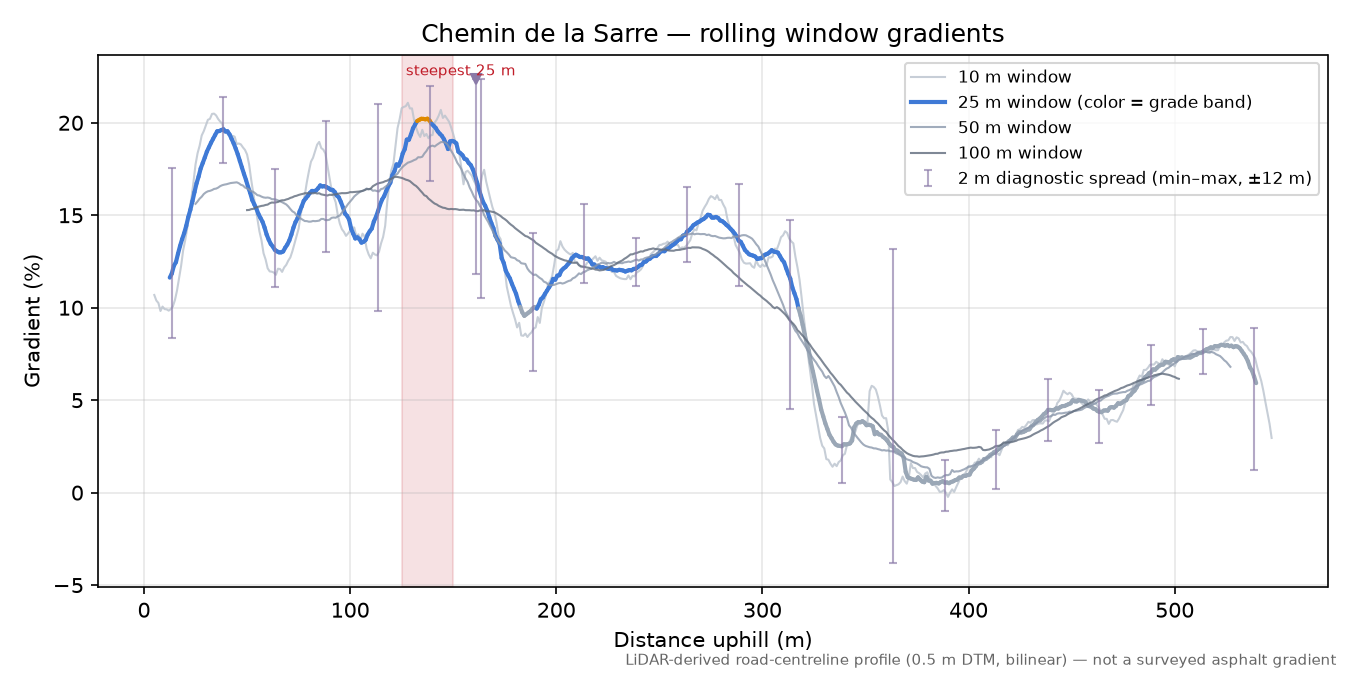 Chemin de la Sarre rolling gradient profile