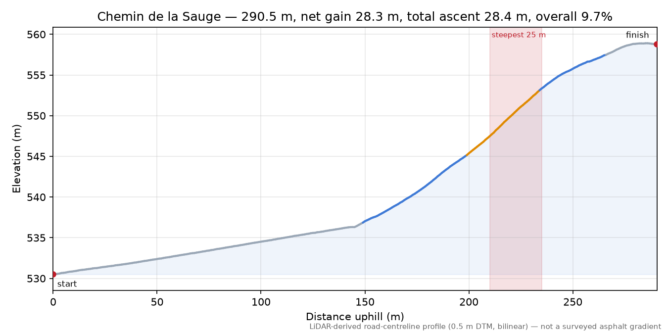 Chemin de la Sauge elevation profile