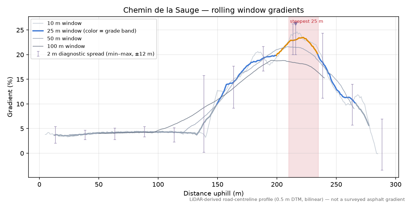 Chemin de la Sauge rolling gradient profile