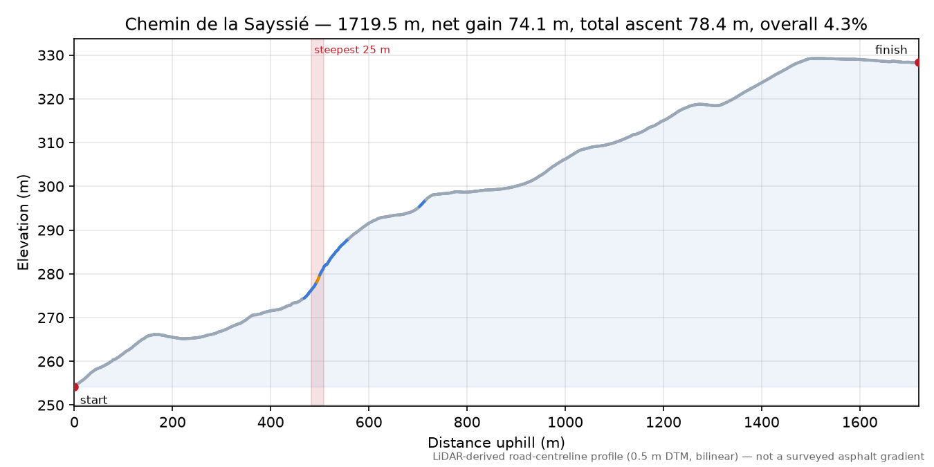 Chemin de la Sayssié elevation profile