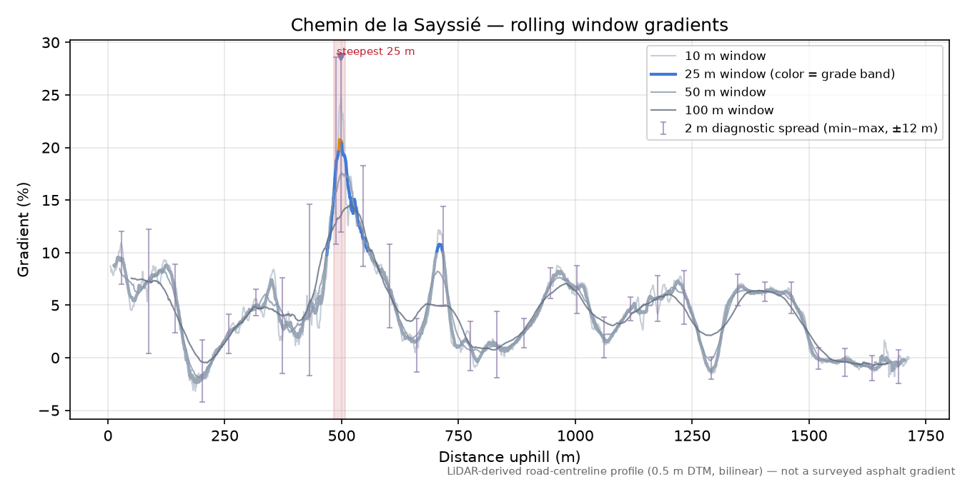 Chemin de la Sayssié rolling gradient profile