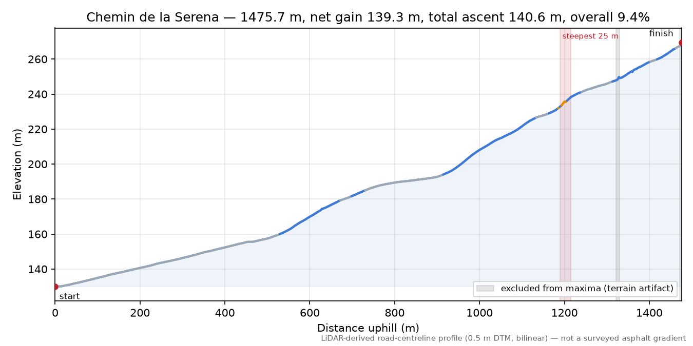 Chemin de la Serena elevation profile
