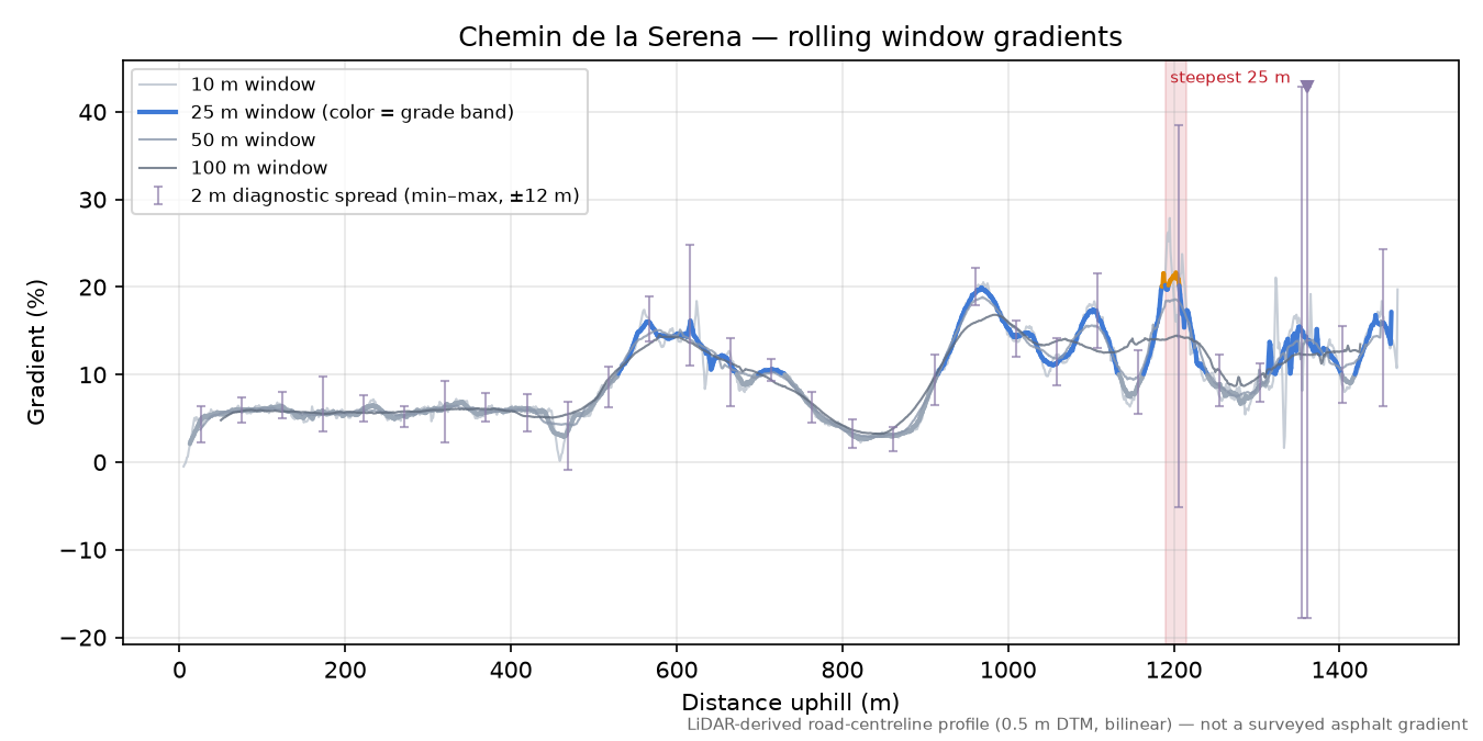 Chemin de la Serena rolling gradient profile