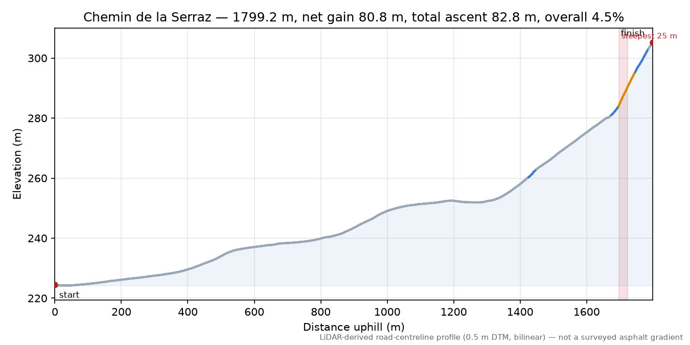 Chemin de la Serraz elevation profile