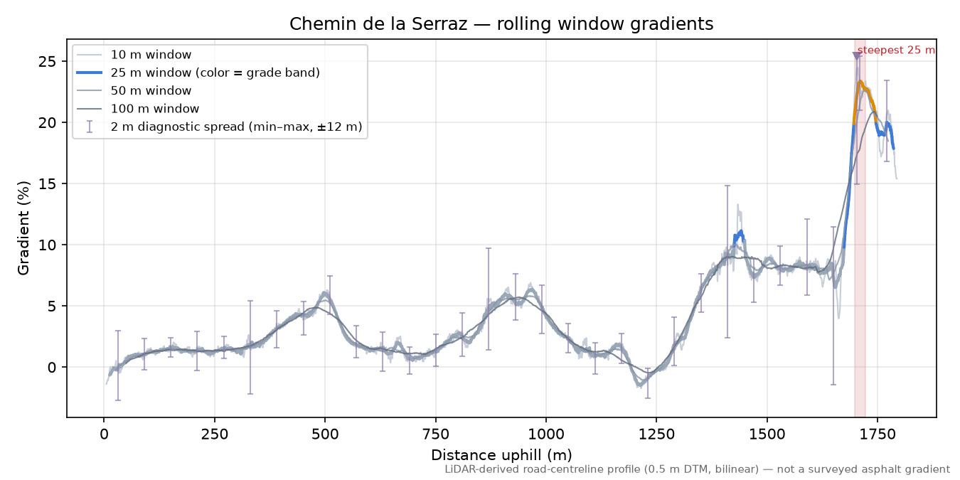 Chemin de la Serraz rolling gradient profile