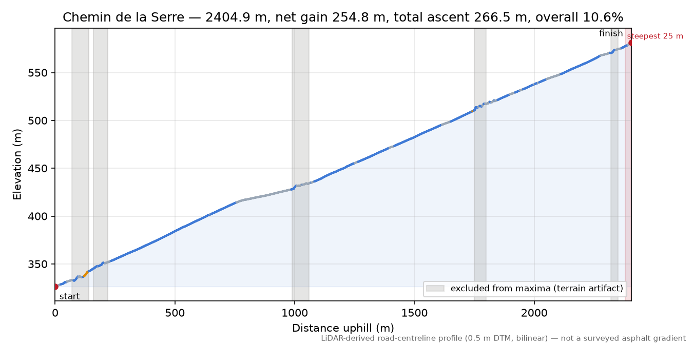 Chemin de la Serre elevation profile