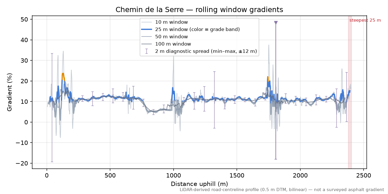 Chemin de la Serre rolling gradient profile