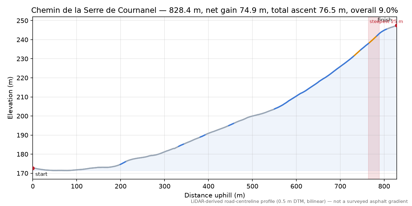 Chemin de la Serre de Cournanel elevation profile