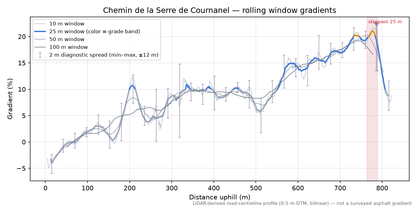 Chemin de la Serre de Cournanel rolling gradient profile