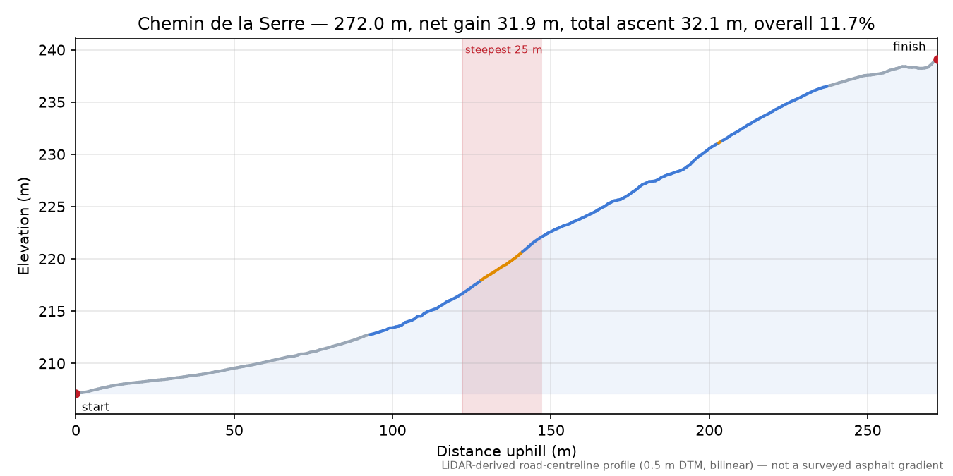 Chemin de la Serre elevation profile