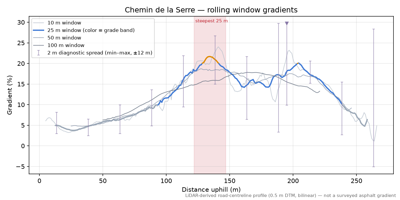 Chemin de la Serre rolling gradient profile