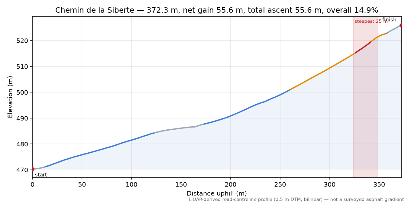 Chemin de la Siberte elevation profile