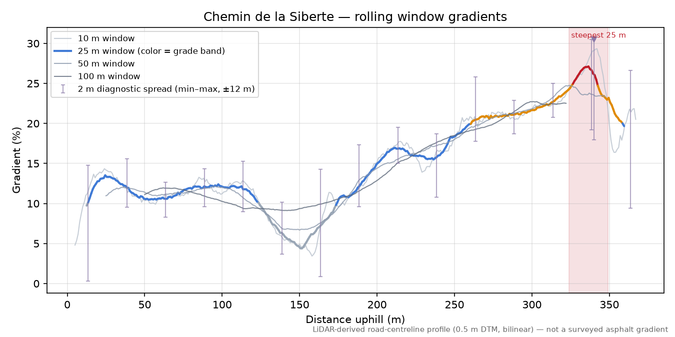 Chemin de la Siberte rolling gradient profile