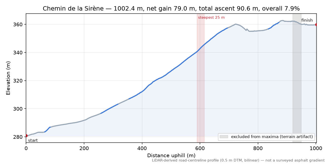 Chemin de la Sirène elevation profile