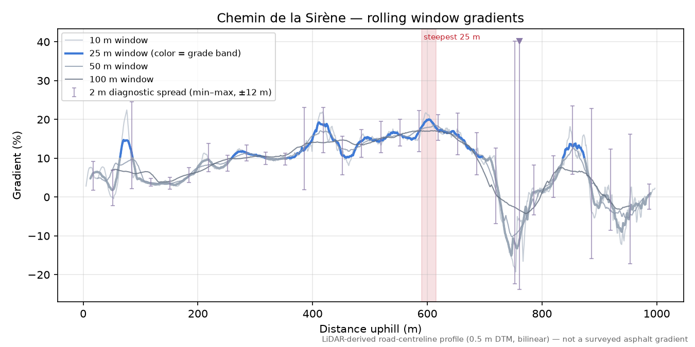 Chemin de la Sirène rolling gradient profile