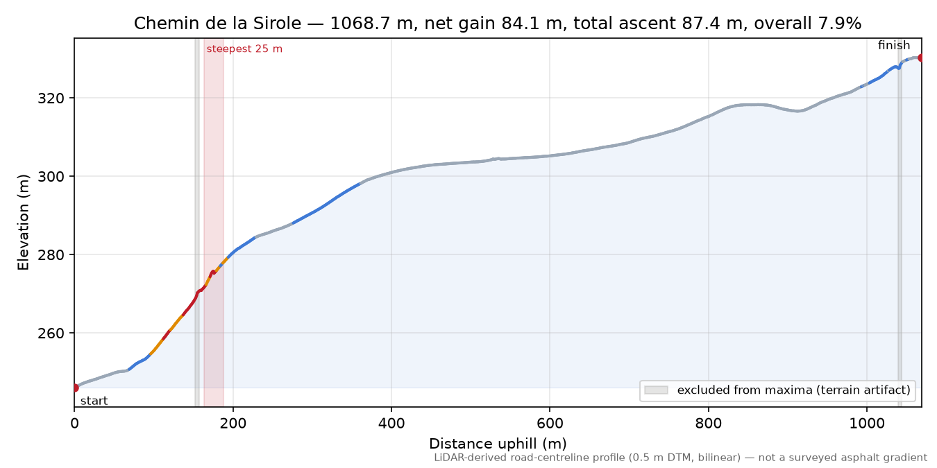 Chemin de la Sirole elevation profile