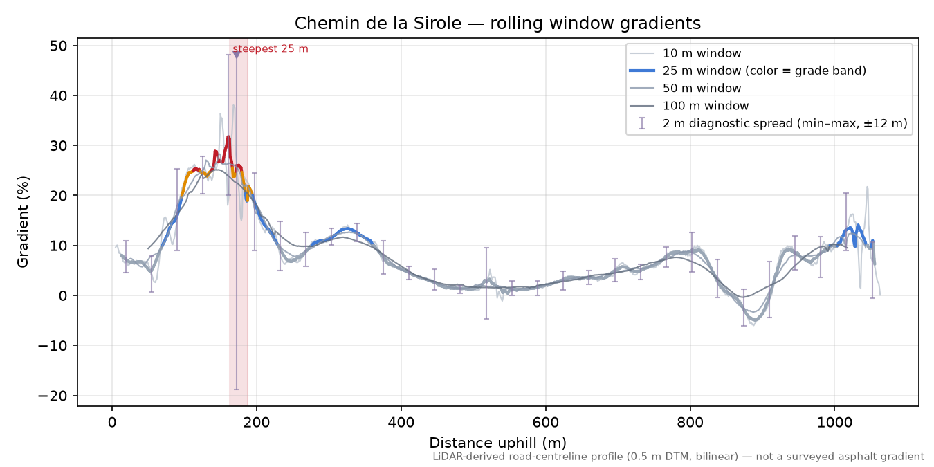 Chemin de la Sirole rolling gradient profile
