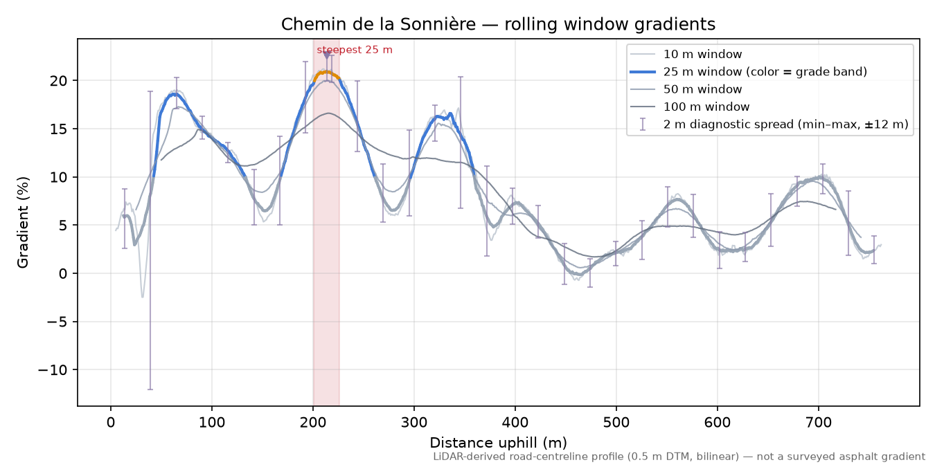 Chemin de la Sonnière rolling gradient profile