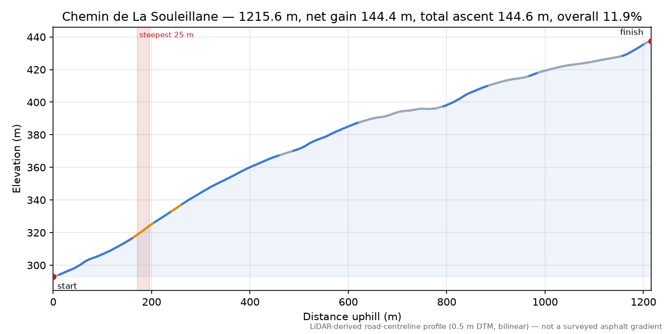 Chemin de La Souleillane elevation profile