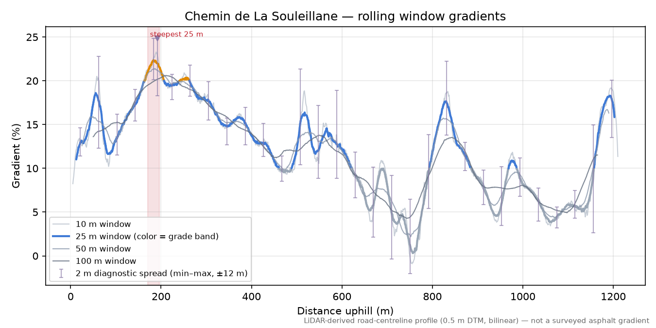 Chemin de La Souleillane rolling gradient profile
