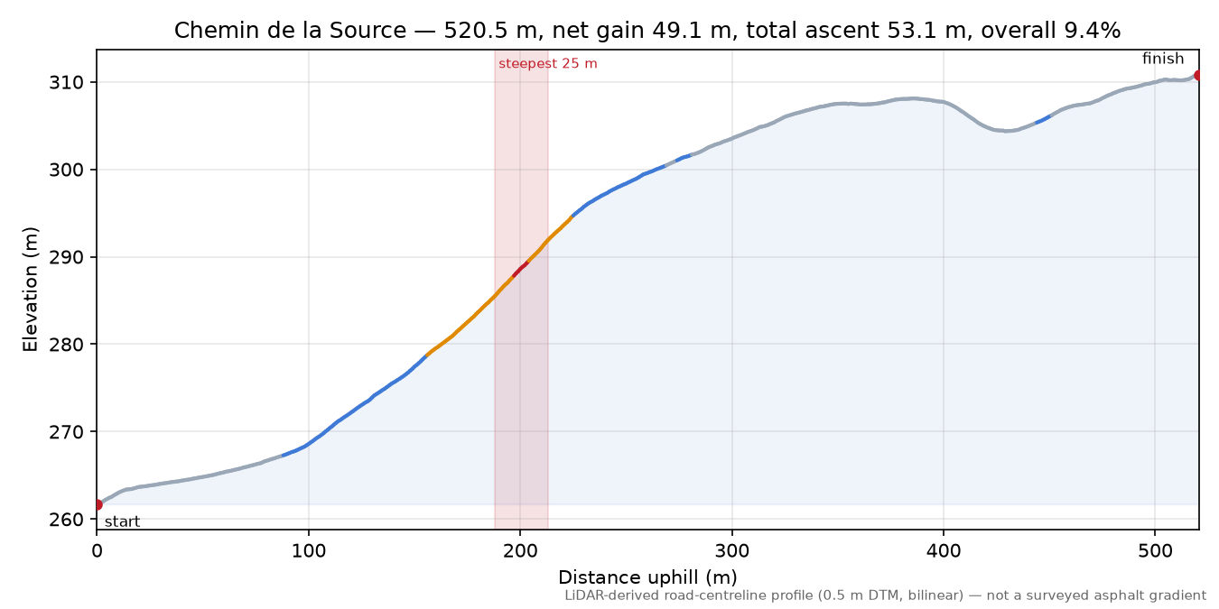 Chemin de la Source elevation profile