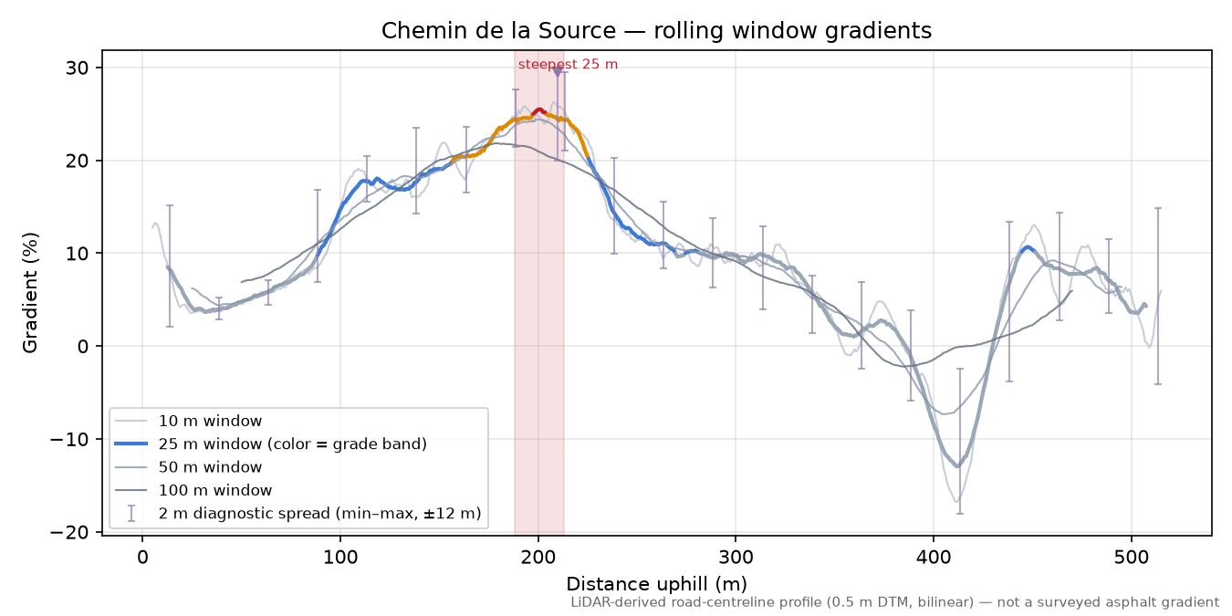 Chemin de la Source rolling gradient profile