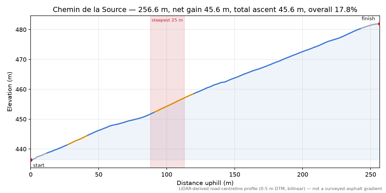 Chemin de la Source elevation profile