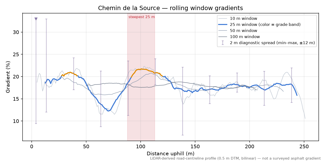 Chemin de la Source rolling gradient profile