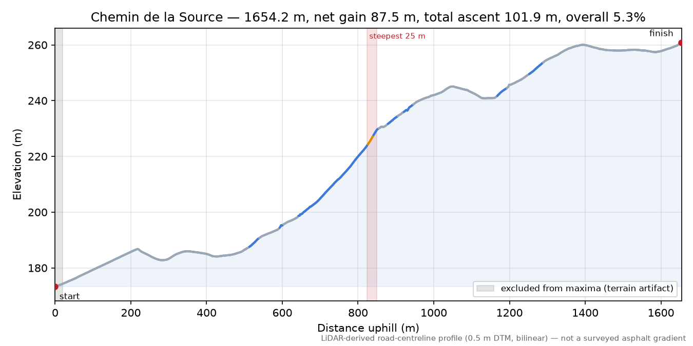 Chemin de la Source elevation profile