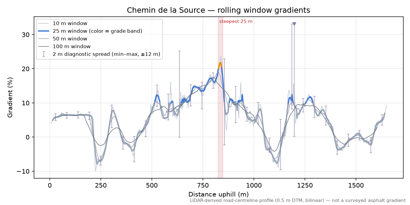Chemin de la Source rolling gradient profile