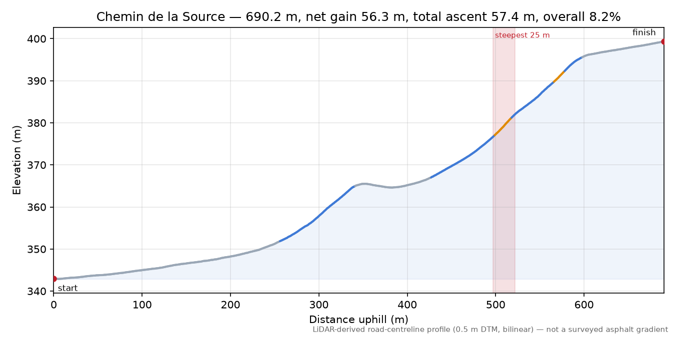 Chemin de la Source elevation profile