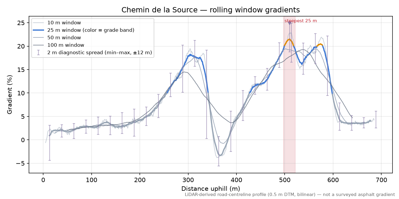 Chemin de la Source rolling gradient profile