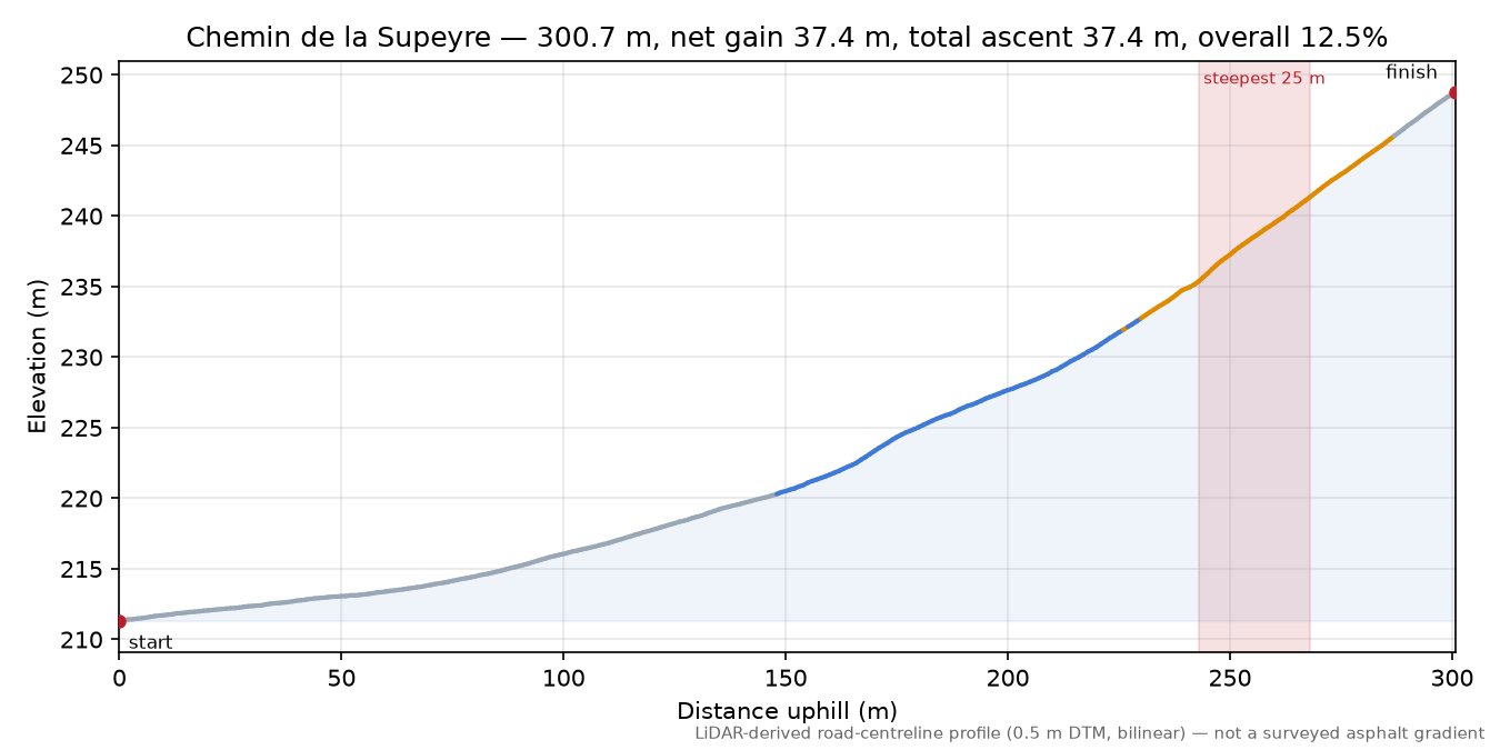 Chemin de la Supeyre elevation profile