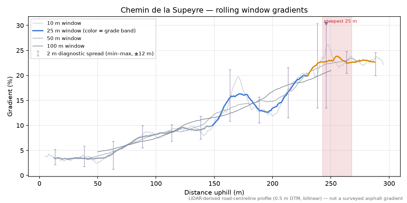 Chemin de la Supeyre rolling gradient profile