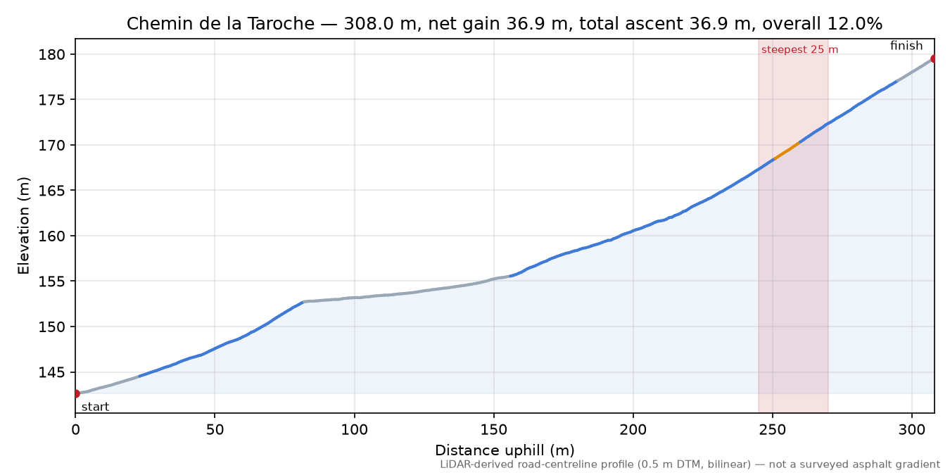 Chemin de la Taroche elevation profile