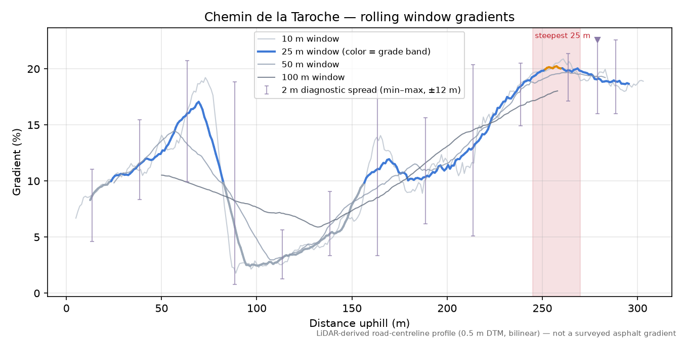 Chemin de la Taroche rolling gradient profile