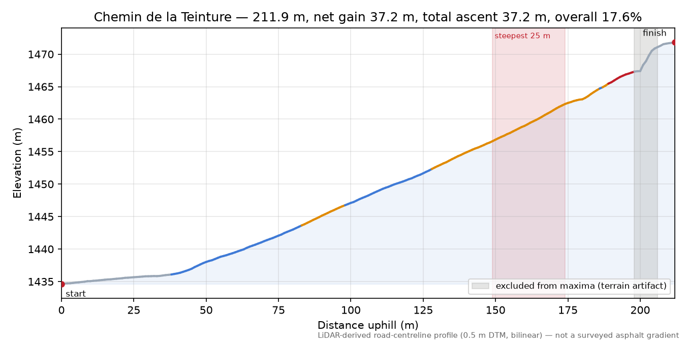 Chemin de la Teinture elevation profile