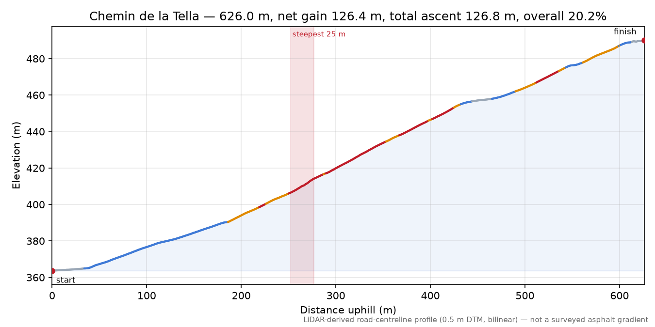 Chemin de la Tella elevation profile