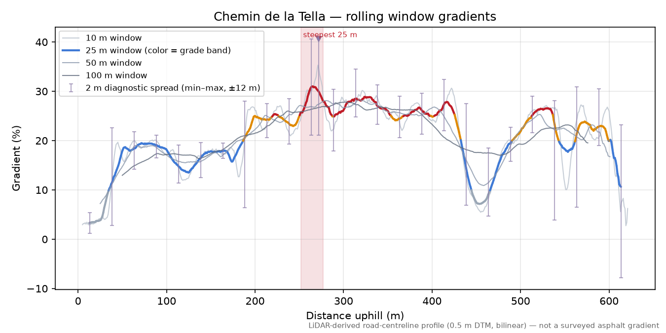 Chemin de la Tella rolling gradient profile