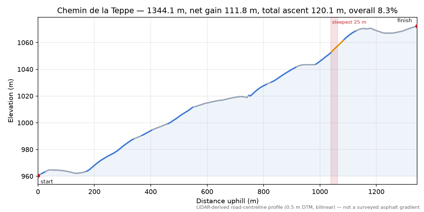Chemin de la Teppe elevation profile