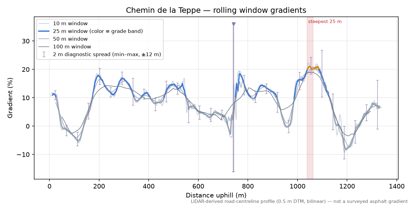 Chemin de la Teppe rolling gradient profile