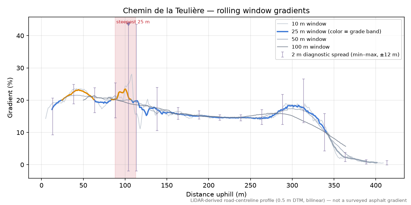 Chemin de la Teulière rolling gradient profile