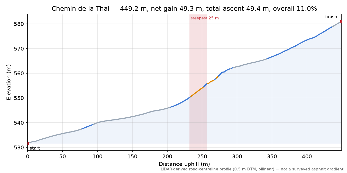 Chemin de la Thal elevation profile