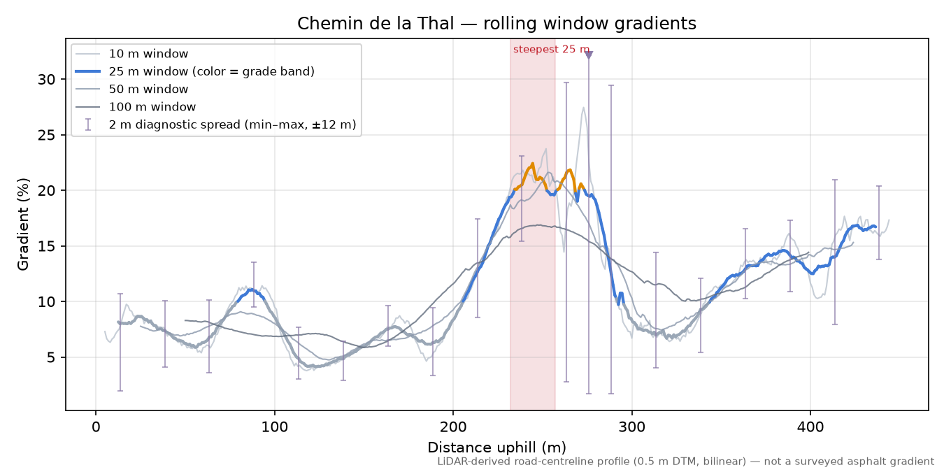 Chemin de la Thal rolling gradient profile