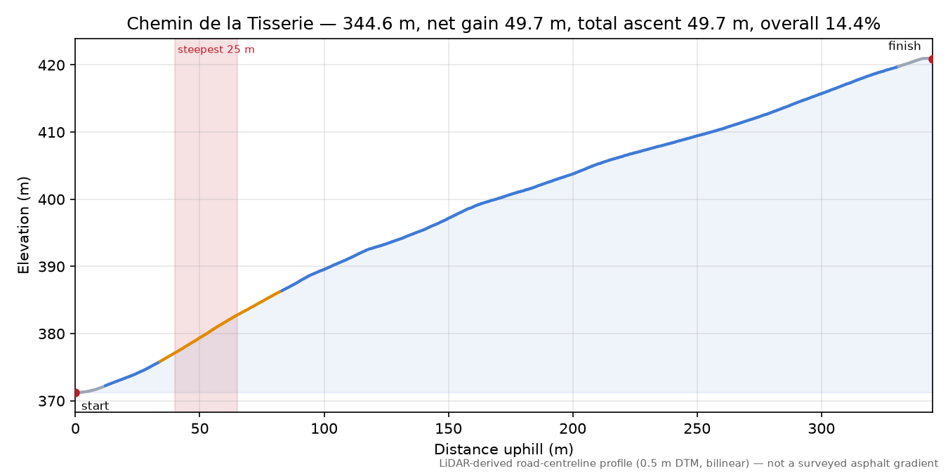 Chemin de la Tisserie elevation profile