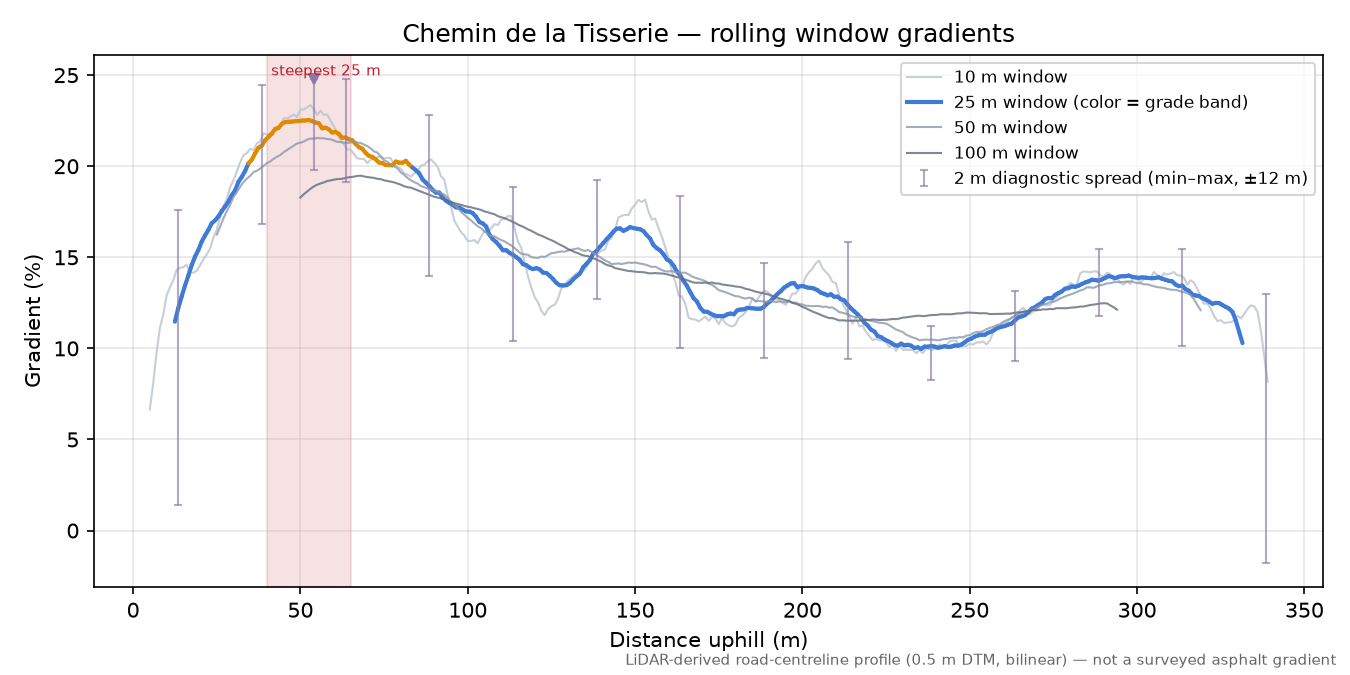 Chemin de la Tisserie rolling gradient profile