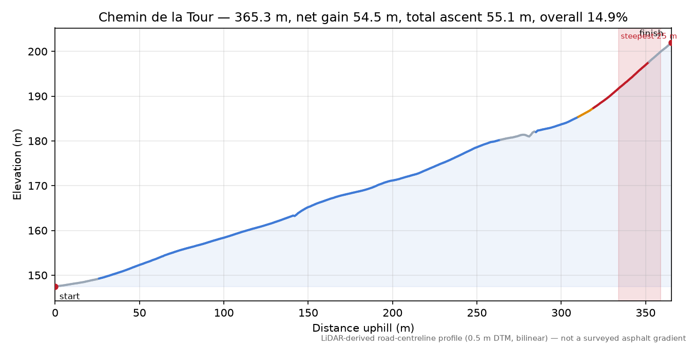Chemin de la Tour elevation profile