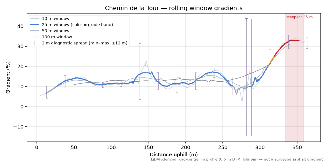 Chemin de la Tour rolling gradient profile