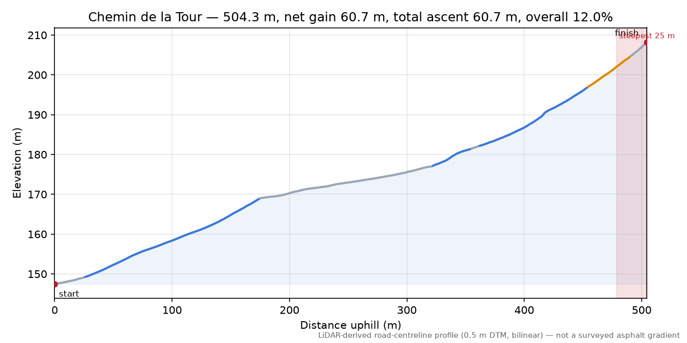 Chemin de la Tour elevation profile