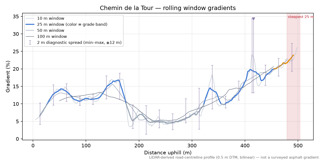 Chemin de la Tour rolling gradient profile